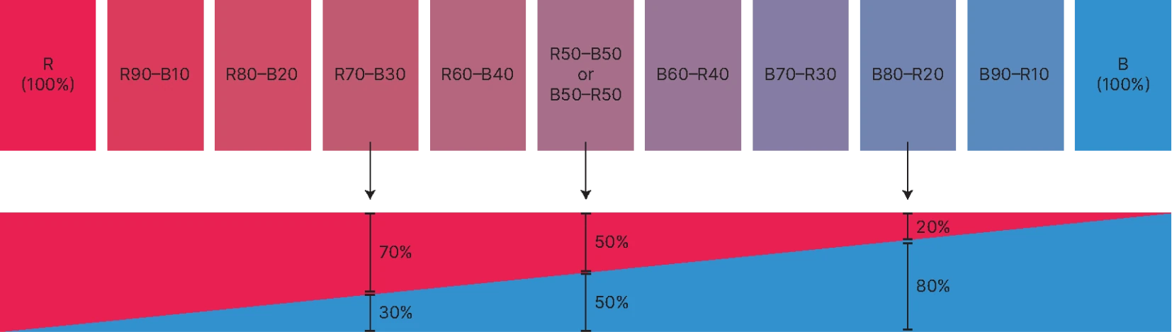 Hue Flow from Red to Blue