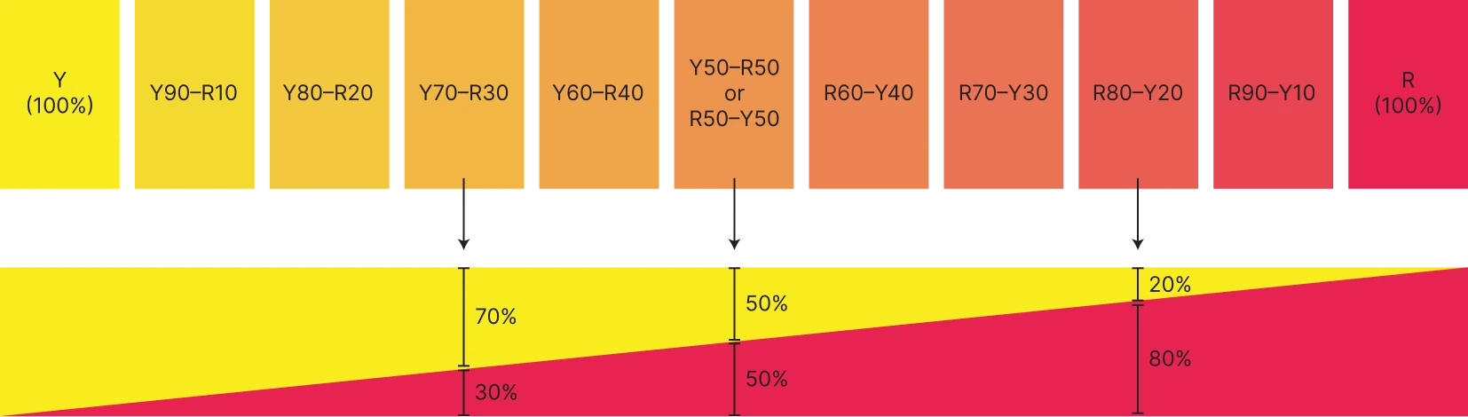 Hue Dial Between Red and Yellow